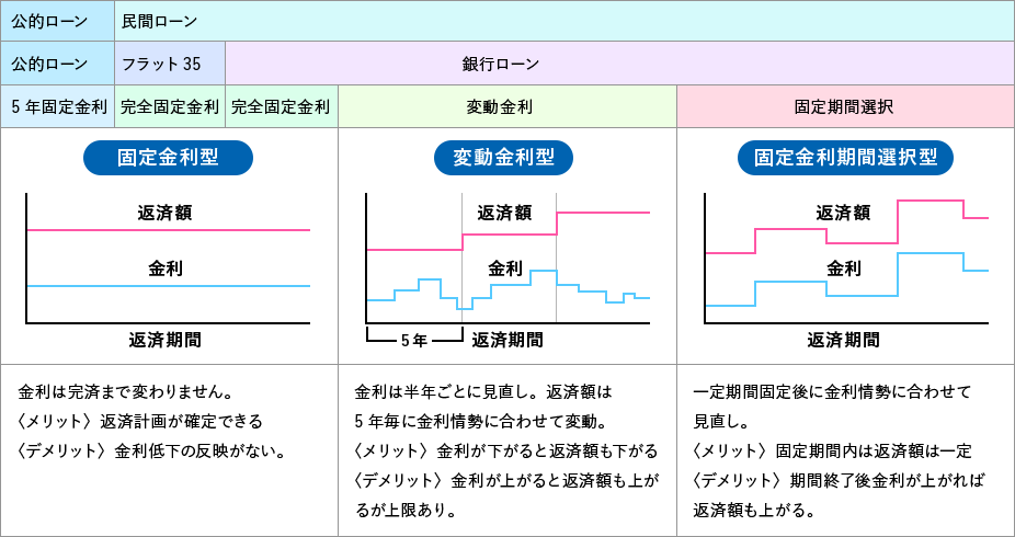 住宅ローンの主な種類