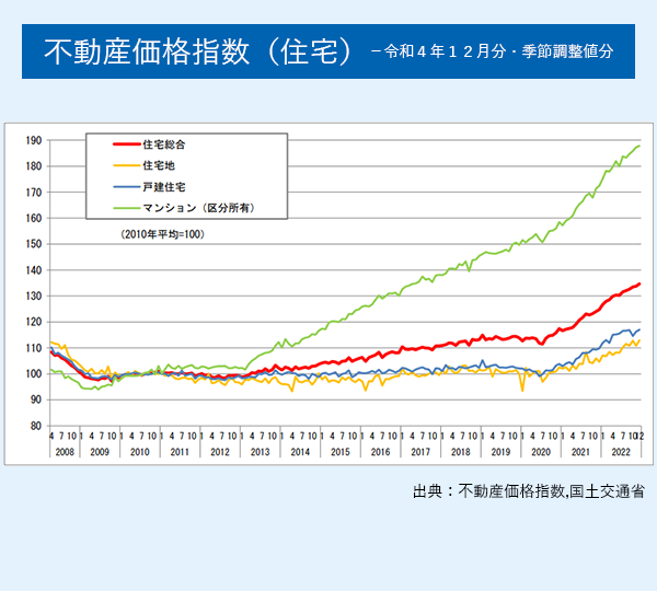 不動産価格指数